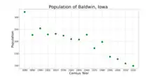 The population of Baldwin, Iowa from US census data