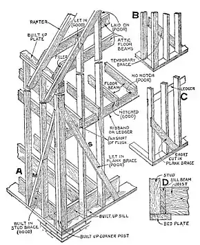 In balloon framing the key defining features are the full height studs with the joists landing on a ledger.