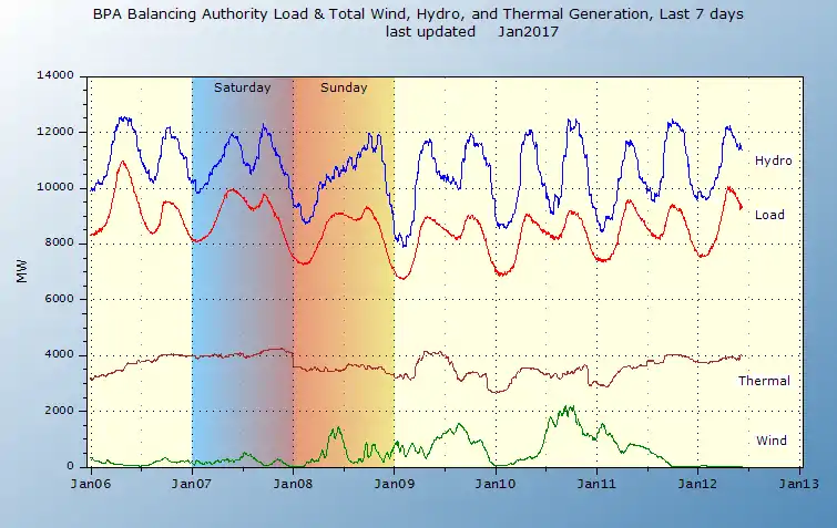 BPA Daily Peak Load with large Hydro, base load Thermal generation and intermittent Wind power. Hydro is load-following and managing the peaks, with some response from base load thermal.