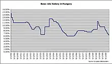 Chart showing the base rate of Hungarian National Bank.