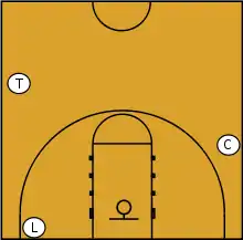 Image 22A diagram of the relative positions of basketball officials in "three-person" mechanics. The lead official (L) is normally along the baseline of the court. The trail official (T) takes up a position approximately level with the top of the three-point line. The center official (C) stands across the court near the free-throw line. (from Official (basketball))