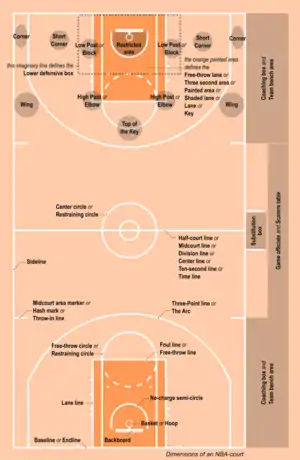 Image 1Most important terms related to the basketball court (from Basketball court)