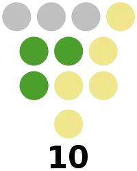 Batanes Provincial Board composition