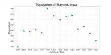 The population of Bayard, Iowa from US census data