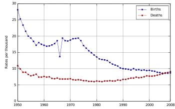 Birth and death rates of Japan since 1950