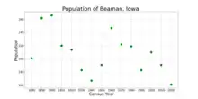 The population of Beaman, Iowa from US census data