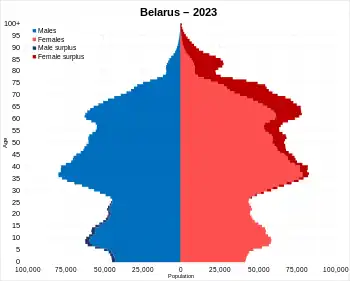 Belarus