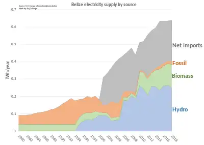 Image 1Belize electricity supply by source (from Economy of Belize)