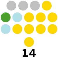 Benguet Provincial Board composition