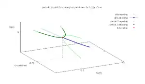 period doubling bifurcation