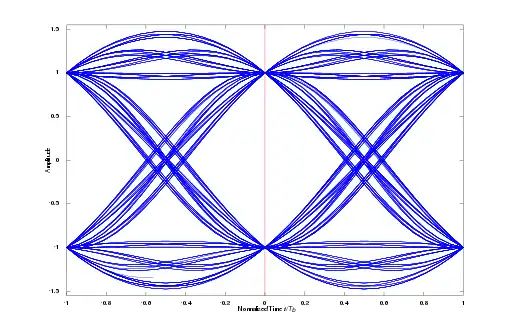 Eye pattern of a binary PSK system