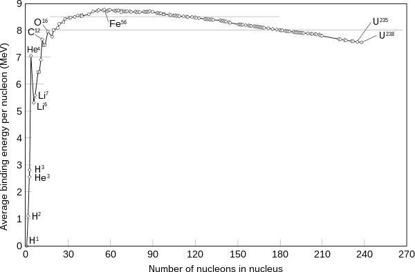 Image 61The "curve of binding energy": A graph of binding energy per nucleon of common isotopes. (from Nuclear fission)