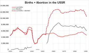 Births + Abortions in the USSR