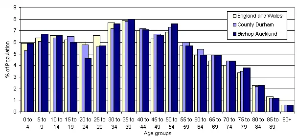 A bar chart comparing dividing the population into 5-year intervals, and comparing the percentage of the population of Bishop Auckland made up by each interval with the figures for England and Wales and County Durham. The graph shows that the towns population is broadly in line with that nationally, with the exception that Bishop Auckland has a much lower proportion of people aged 20 to 24 years.