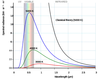 Image 34Classical physics (Rayleigh–Jeans law, black line) failed to explain black-body radiation – the so-called ultraviolet catastrophe. The quantum description (Planck's law, colored lines) is said to be modern physics. (from Modern physics)