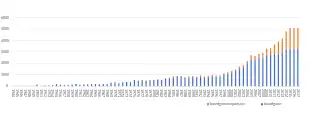 Image 15The number of board games published by year (1944–2017), as listed on BoardGameGeek. Expansion sets for existing games are marked in orange. (from Board game)