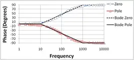 Figure 3: Bode phase plot for zero and low-pass pole; curves labeled "Bode" are the straight-line Bode plots