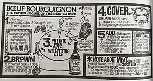 Five-step drawing of the process for cooking beef bourguignon