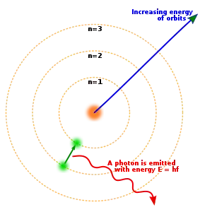 Three concentric circles about a nucleus, with an electron moving from the second to the first circle and releasing a photon