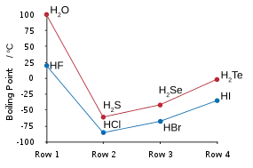 graph showing trend-breaking water and HF boiling points: big jogs up versus a trend that is down with lower molecular weight for the other series members.