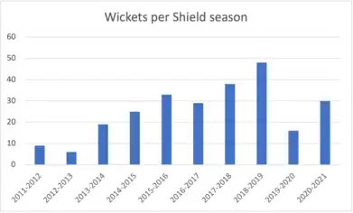 Picture showing a graph of Scott Boland's wickets per Sheffield shield season.