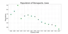 The population of Bonaparte, Iowa from US census data