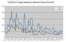 Graph showing the highest and average league attendances at the Bootham Crescent association football ground