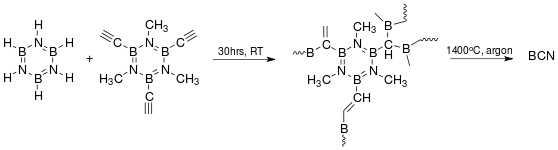 synthetic route to boron carbonitrides, first step a hydroboration reaction to an oligomeric precursor followed by step two: pyrolysis