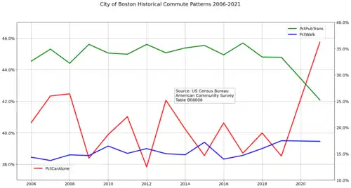 Historical Commute Patterns in Boston 2006-2021