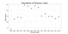 The population of Brayton, Iowa from US census data