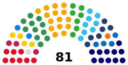 Composition of the Federal Senate