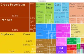 Image 22Brazil product export treemap in 2019. (from Economy of Brazil)