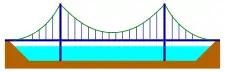 Self-anchored suspension bridge; the main cables are attached to the end of the road deck