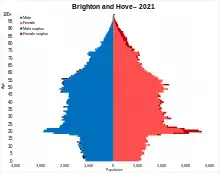 Image 15Population pyramid of Brighton and Hove in 2021 (from Brighton and Hove)