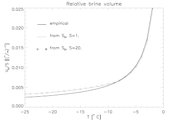 Brine volume