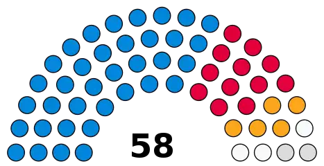 Council composition after the 2022 election