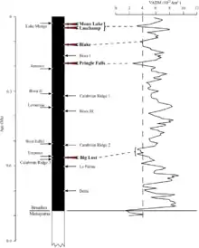 Image 5Variations in virtual axial dipole moment since the last reversal. (from Earth's magnetic field)