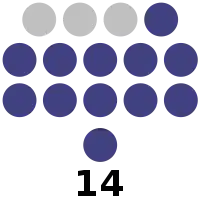 Bukidnon Provincial Board composition