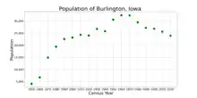 The population of Burlington, Iowa from US census data