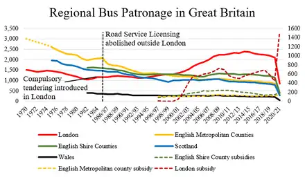 line graphs showing gradual decline before bus deregulation and after for London, the Metropolitan counties of England, Scotland, Wales and shire counties of England