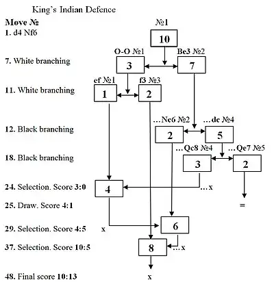 A complex diagram made up of several branches and selections, growing downwards to show the development of variant games as different moves are made. A points tally at each stage is given on the left.