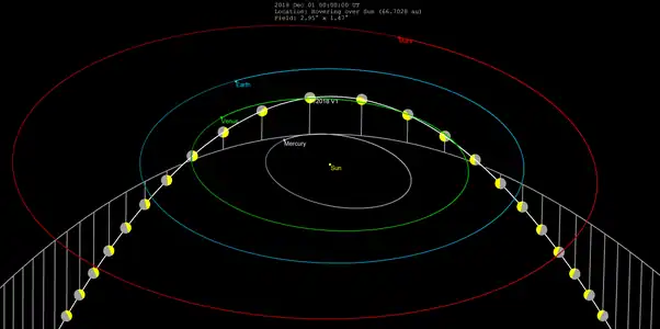 Perihelion in early December 2018, above the orbit of Mercury