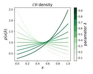 Probability density function of the continuous Bernoulli distribution