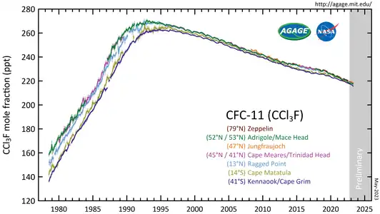 CFC-11 measured by the Advanced Global Atmospheric Gases Experiment (AGAGE) in the lower atmosphere (troposphere) at stations around the world. Abundances are given as pollution free monthly mean mole fractions in parts-per-trillion.