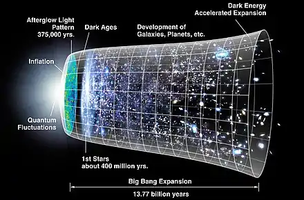 Image 17A proposed timeline of the origin of space, from physical cosmology (from Outline of space science)