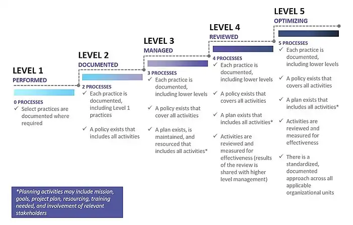 CMMC 1.0 with 5 levels