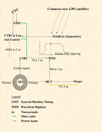 Fig. 3 CERN SPS/CNGS time measuring system. Protons circulate in the SPS till kicked by a signal to the beam current transformer (BCT) and on to the target. The BCT is the origin for the measurement. Both the kicker signal and the proton flux in the BCT get to the waveform digitizer (WFD), the first through the Control Timing Receiver (CTRI). The WFD records the proton distribution. The common CNGS/LNGS clock comes from GPS via the PolaRx receiver and the central CTRI, where the CERN UTC and General Machine Timing (GMT) also arrive. The difference between the two references is recorded. The marker  x ± y  indicates an 'x' nanosecond delay with a 'y' ns error bound.