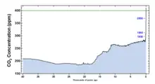 Image 8Concentration of atmospheric CO2 over the last 40,000 years, from the Last Glacial Maximum to the present day. The current rate of increase is much higher than at any point during the last deglaciation. (from Carbon dioxide in Earth's atmosphere)