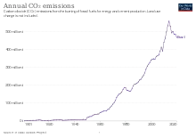 Image 28Development of carbon dioxide emissions (from Energy in Brazil)