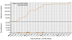 A color graph showing the number of cases of COVID-19 in Nigeria from the beginning of 2020